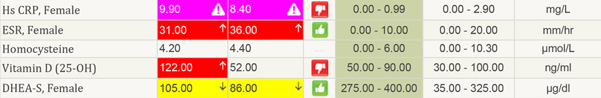 Functional Health Report: Diagram 3