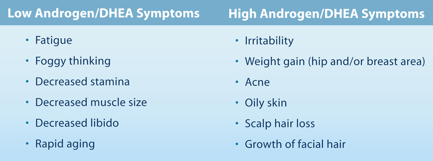 Low Androgen/DHEA Symptoms: Fatigue, Foggy Thinking, Decreased Stamina, Decreased Muscle Size, Decreased Libido, Rapid Aging, High Androgen/DHEA Symptoms: Irritability, Weight Gain, Acne, Oily Skin, Scalp Hair Loss, Growth Of Facial Hair